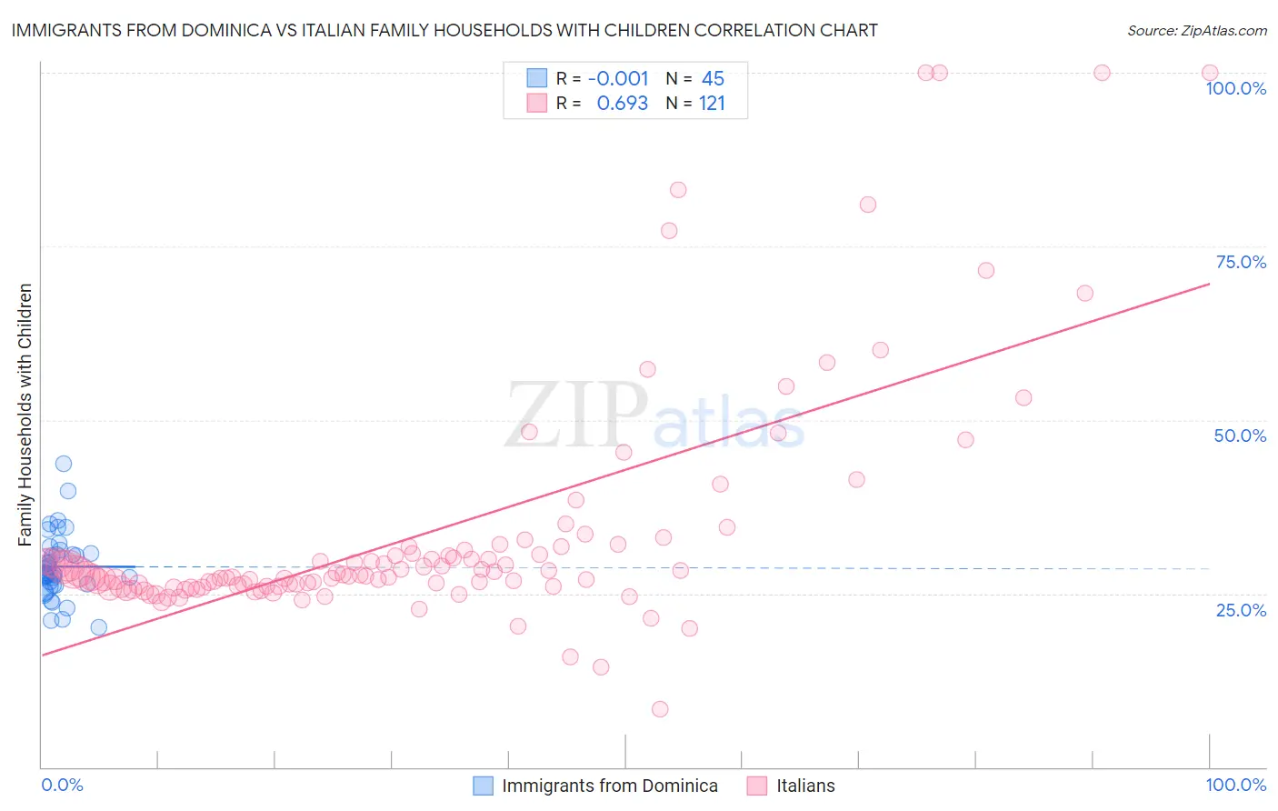 Immigrants from Dominica vs Italian Family Households with Children