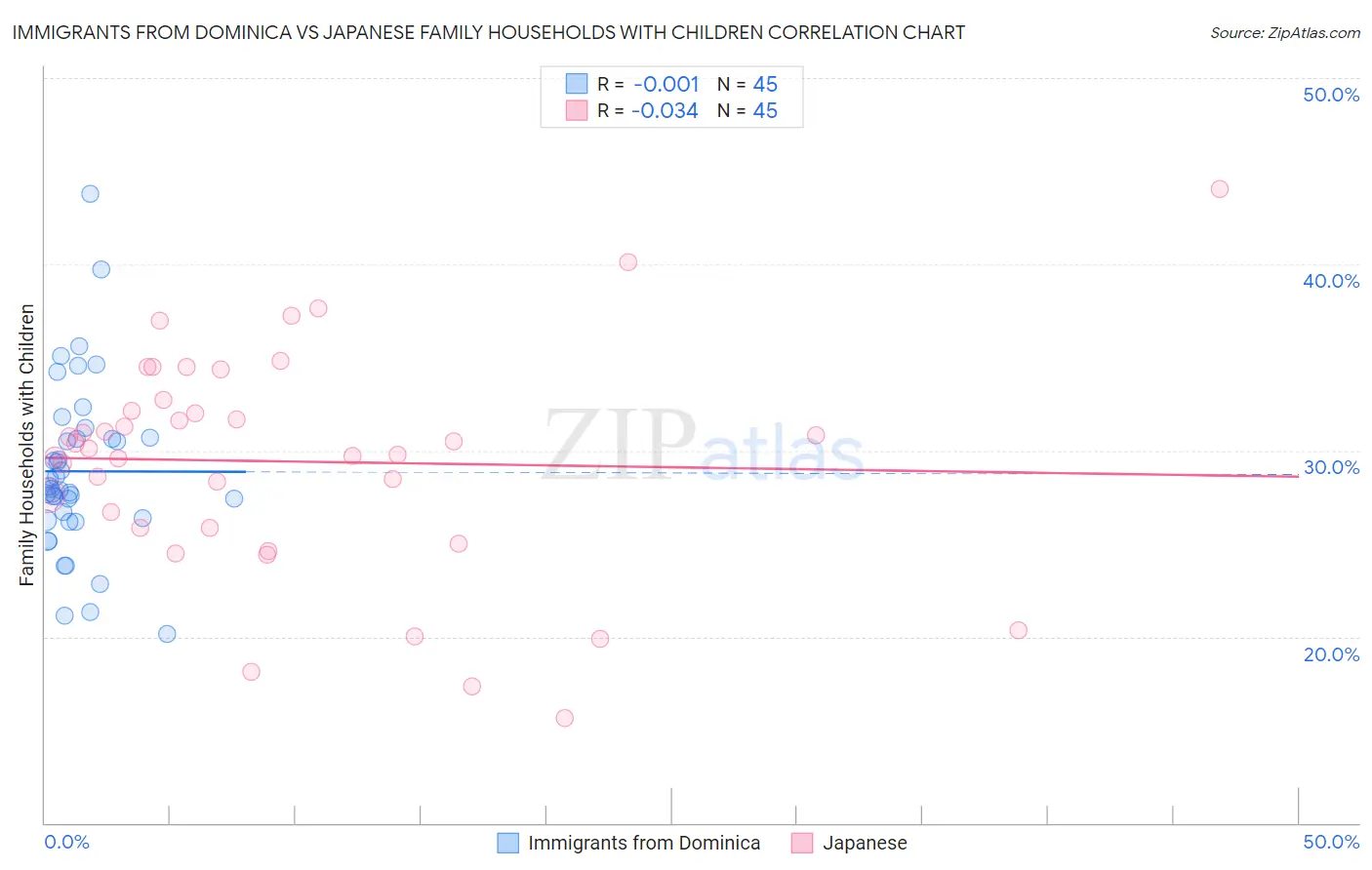 Immigrants from Dominica vs Japanese Family Households with Children