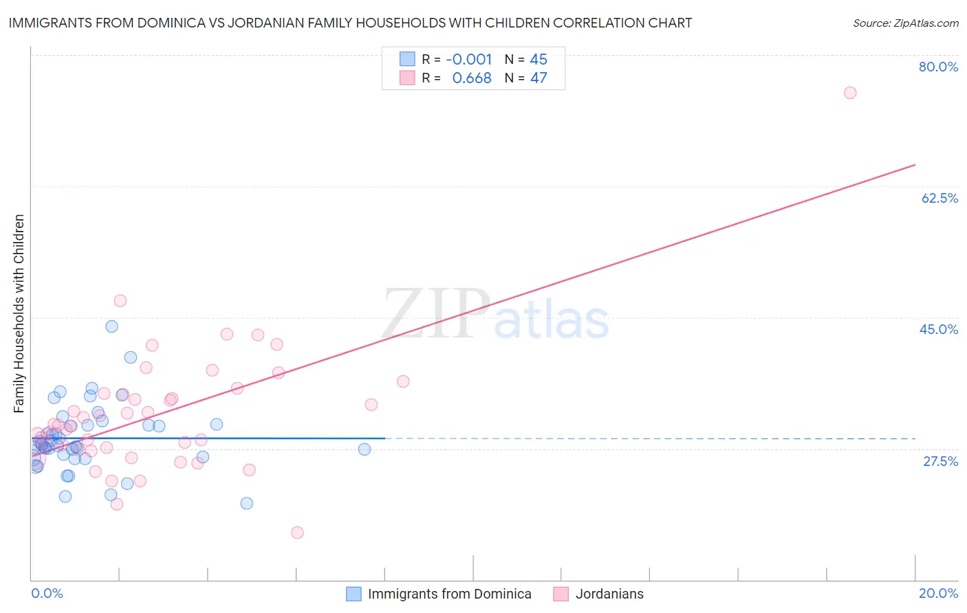 Immigrants from Dominica vs Jordanian Family Households with Children