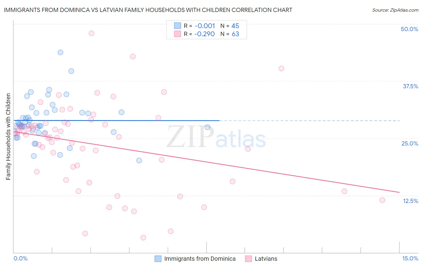 Immigrants from Dominica vs Latvian Family Households with Children