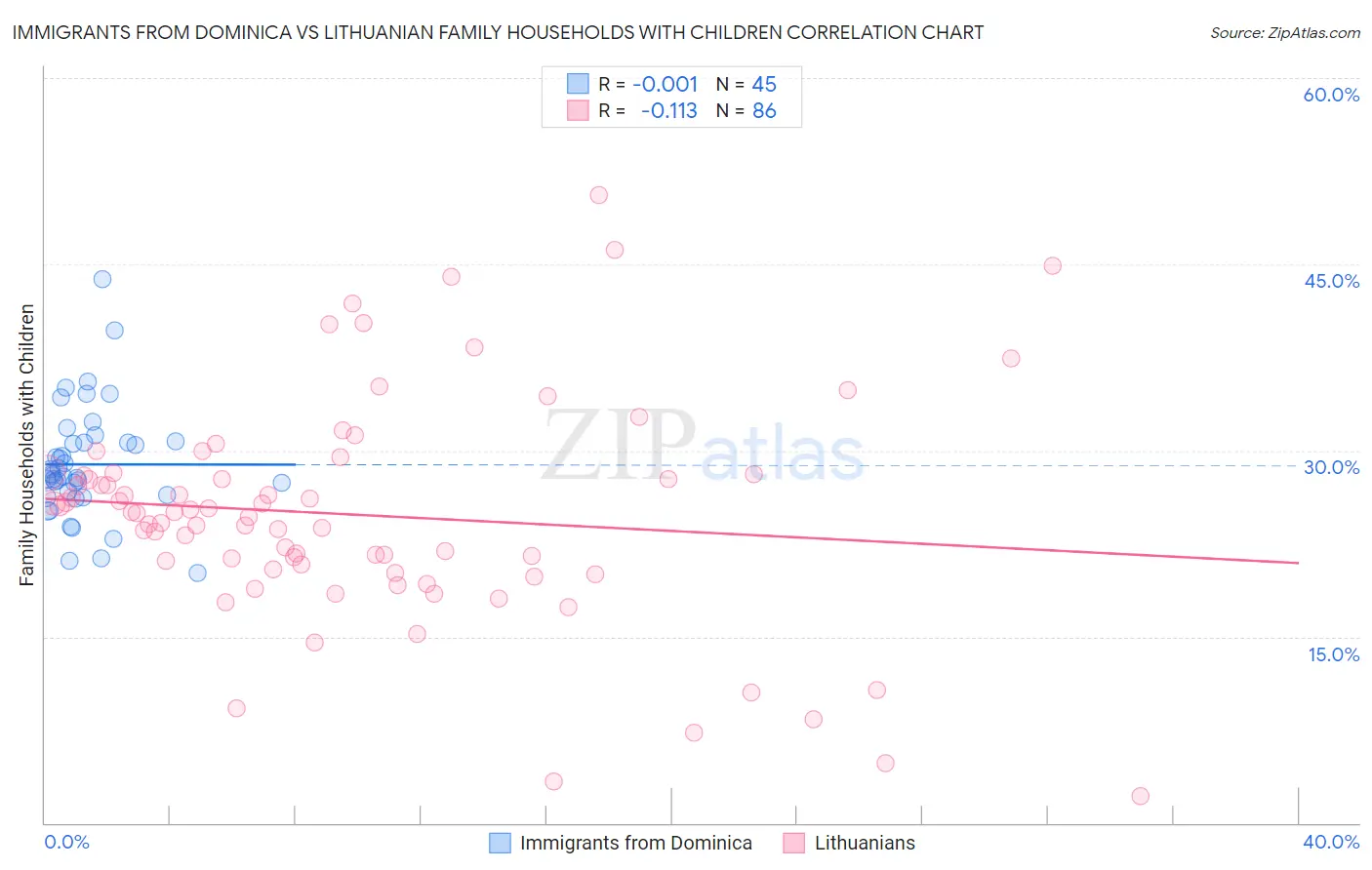 Immigrants from Dominica vs Lithuanian Family Households with Children