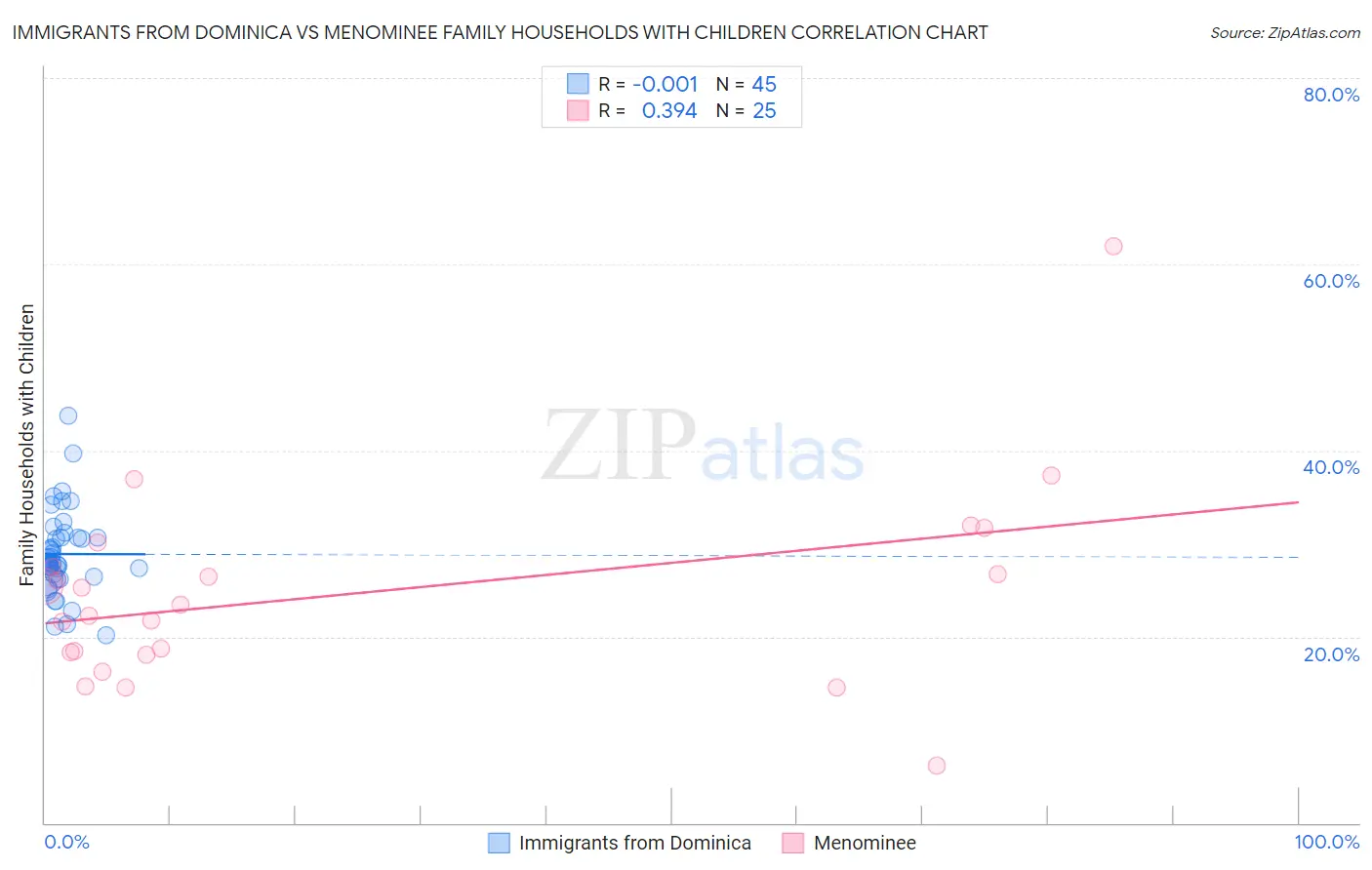 Immigrants from Dominica vs Menominee Family Households with Children