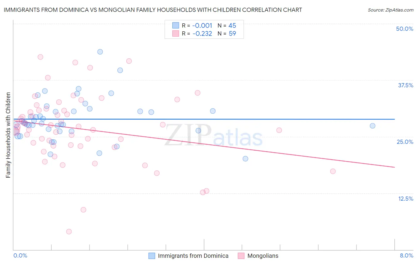 Immigrants from Dominica vs Mongolian Family Households with Children