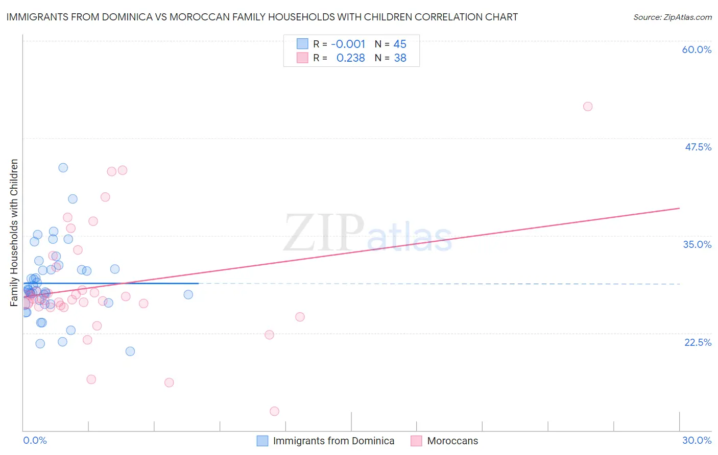 Immigrants from Dominica vs Moroccan Family Households with Children