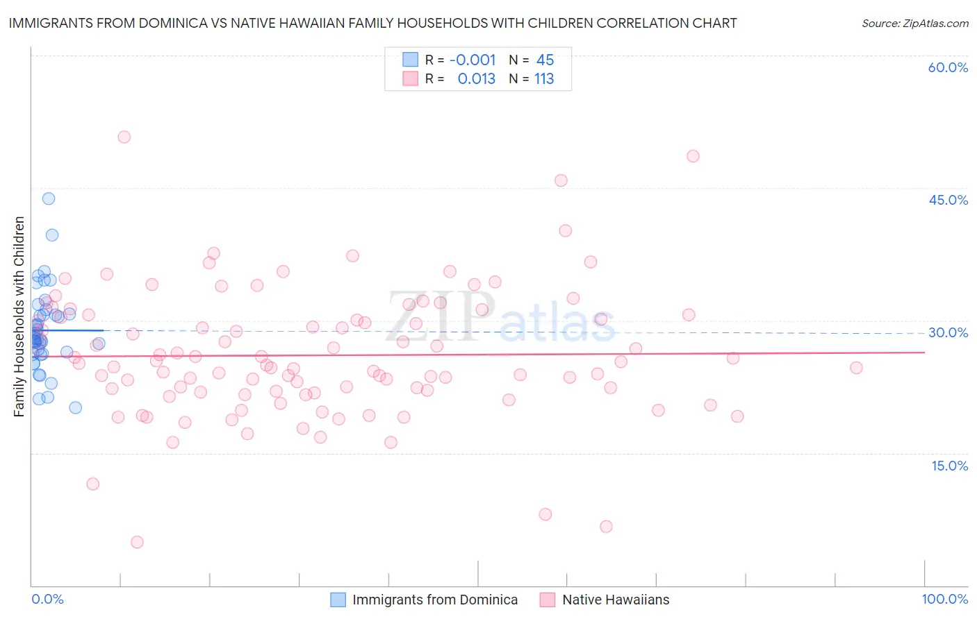 Immigrants from Dominica vs Native Hawaiian Family Households with Children