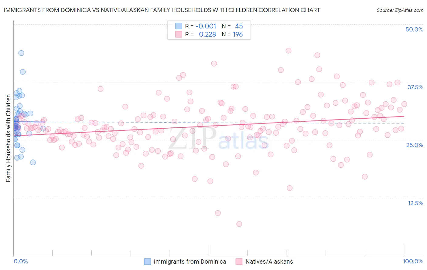 Immigrants from Dominica vs Native/Alaskan Family Households with Children