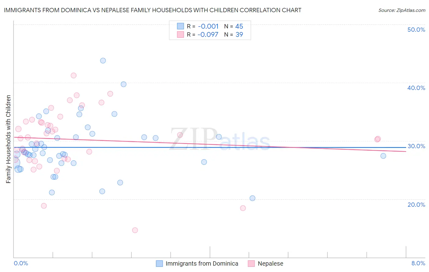 Immigrants from Dominica vs Nepalese Family Households with Children