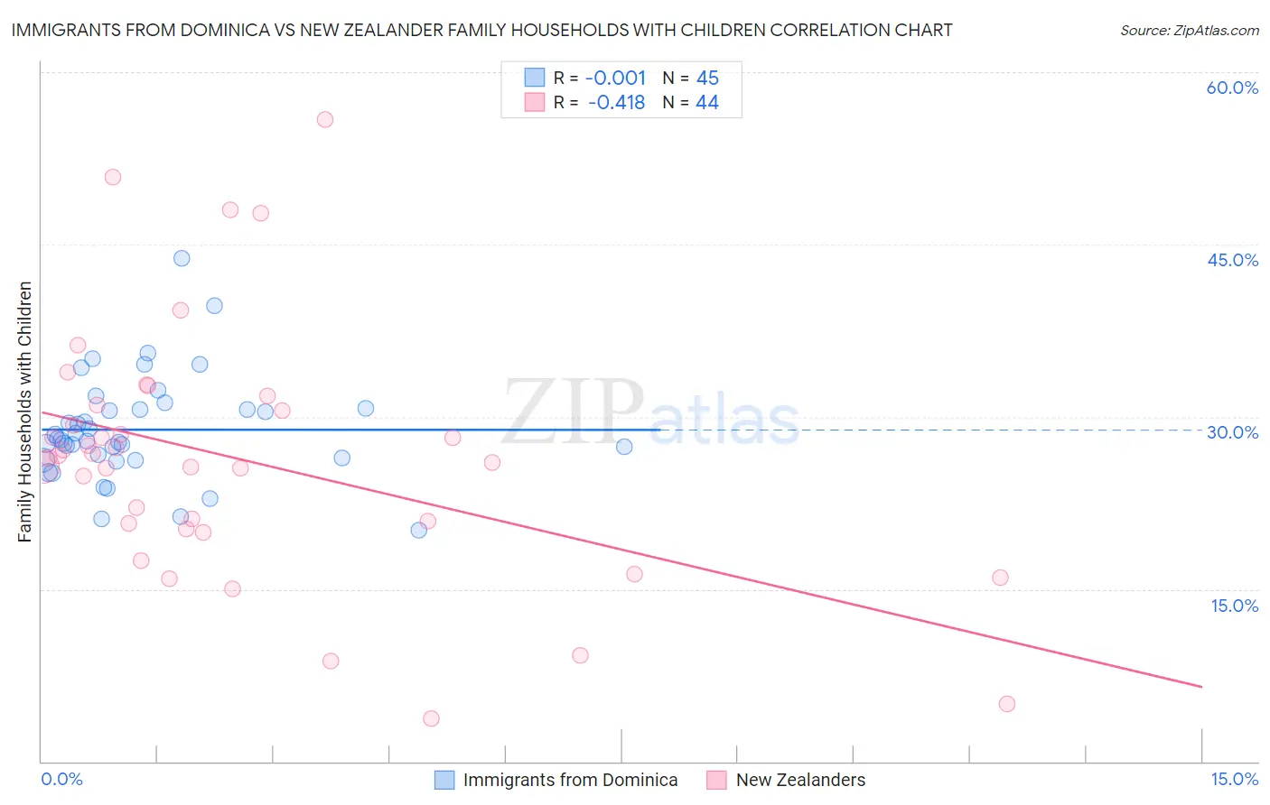 Immigrants from Dominica vs New Zealander Family Households with Children