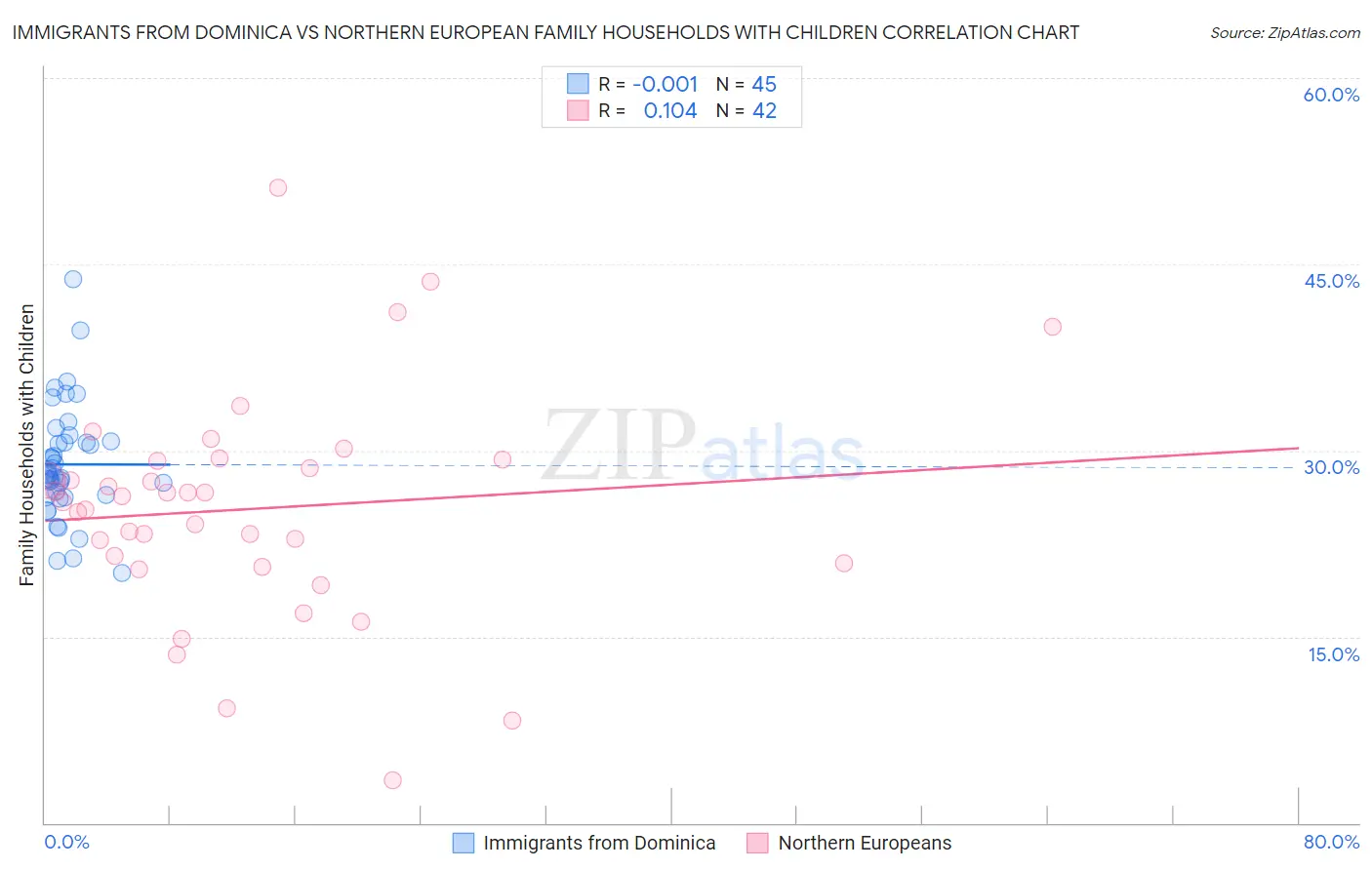 Immigrants from Dominica vs Northern European Family Households with Children
