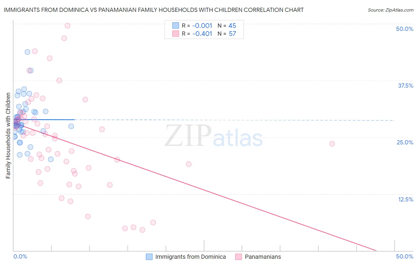 Immigrants from Dominica vs Panamanian Family Households with Children