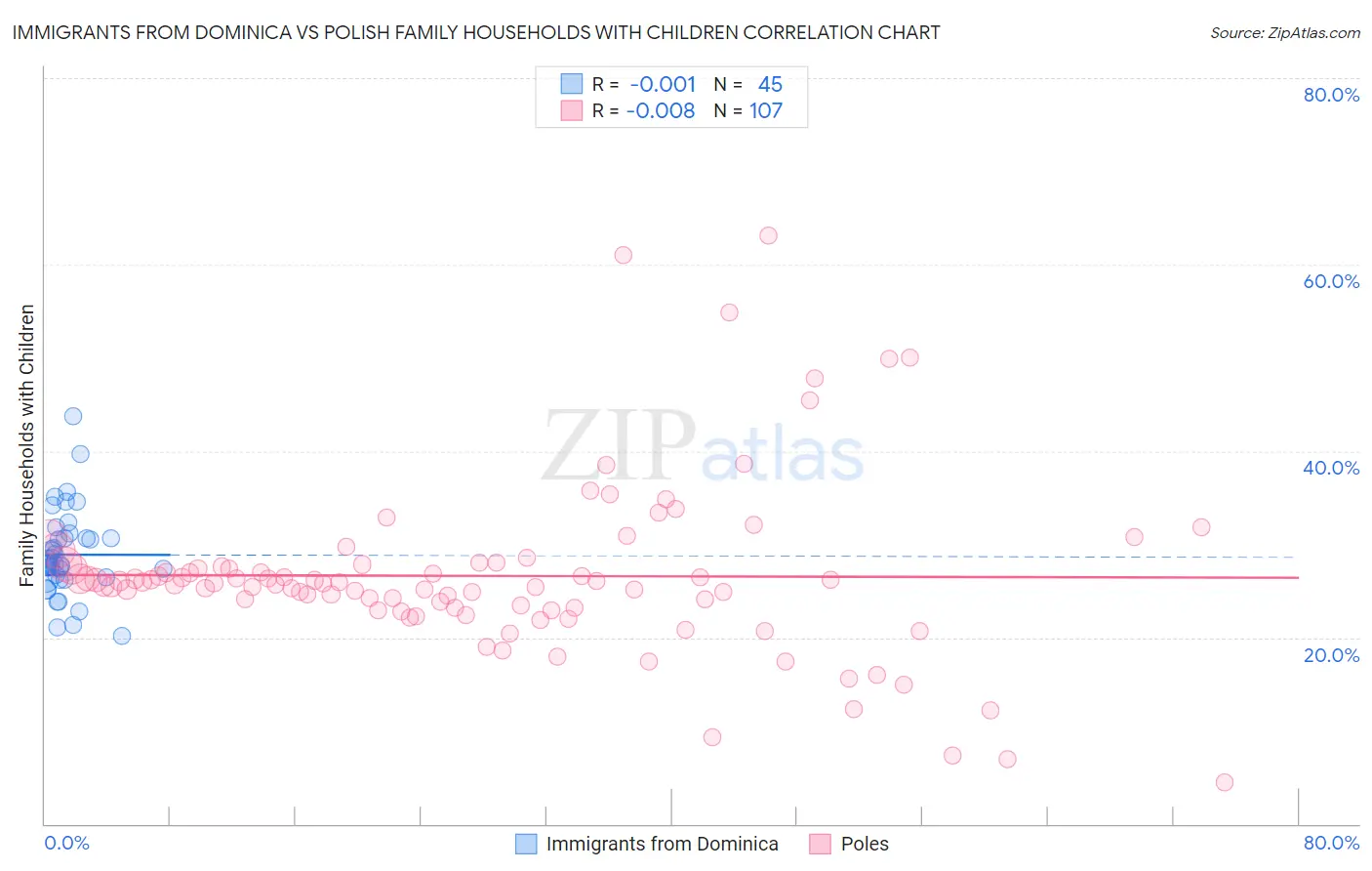 Immigrants from Dominica vs Polish Family Households with Children