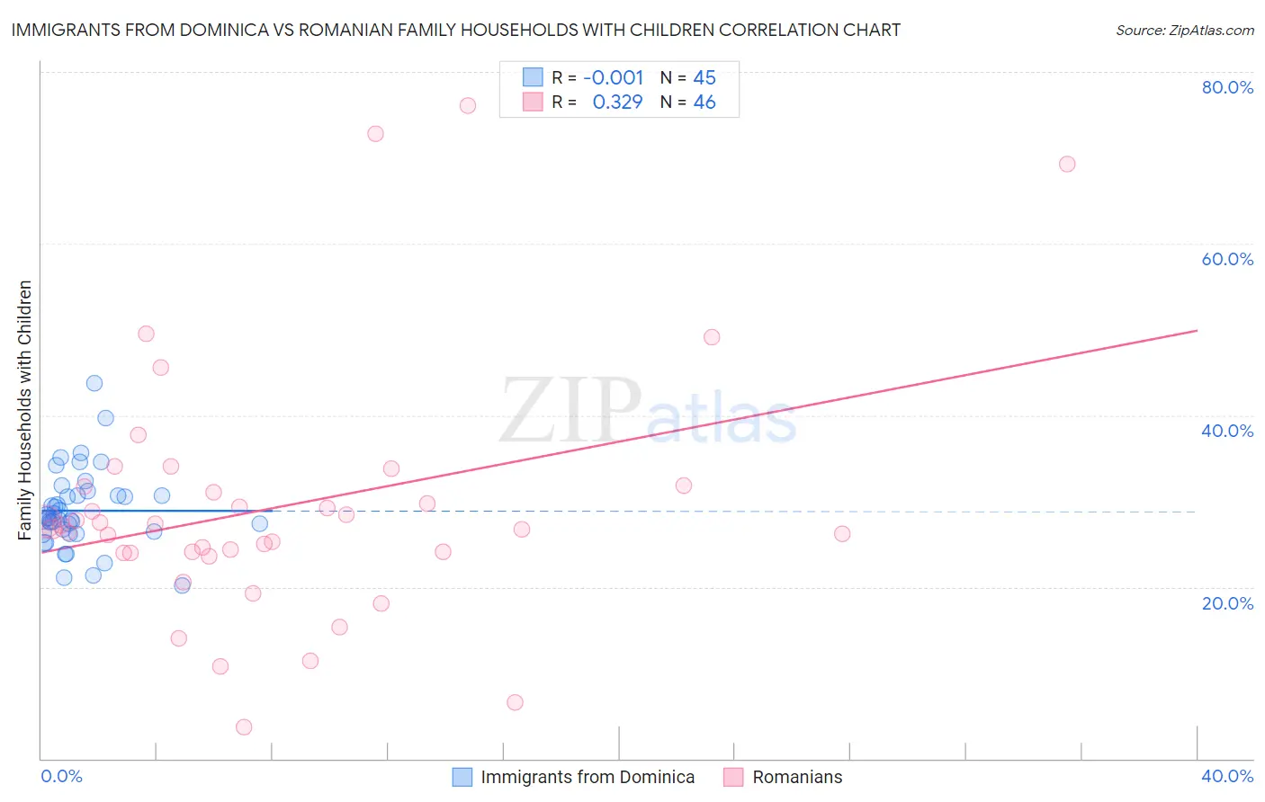 Immigrants from Dominica vs Romanian Family Households with Children