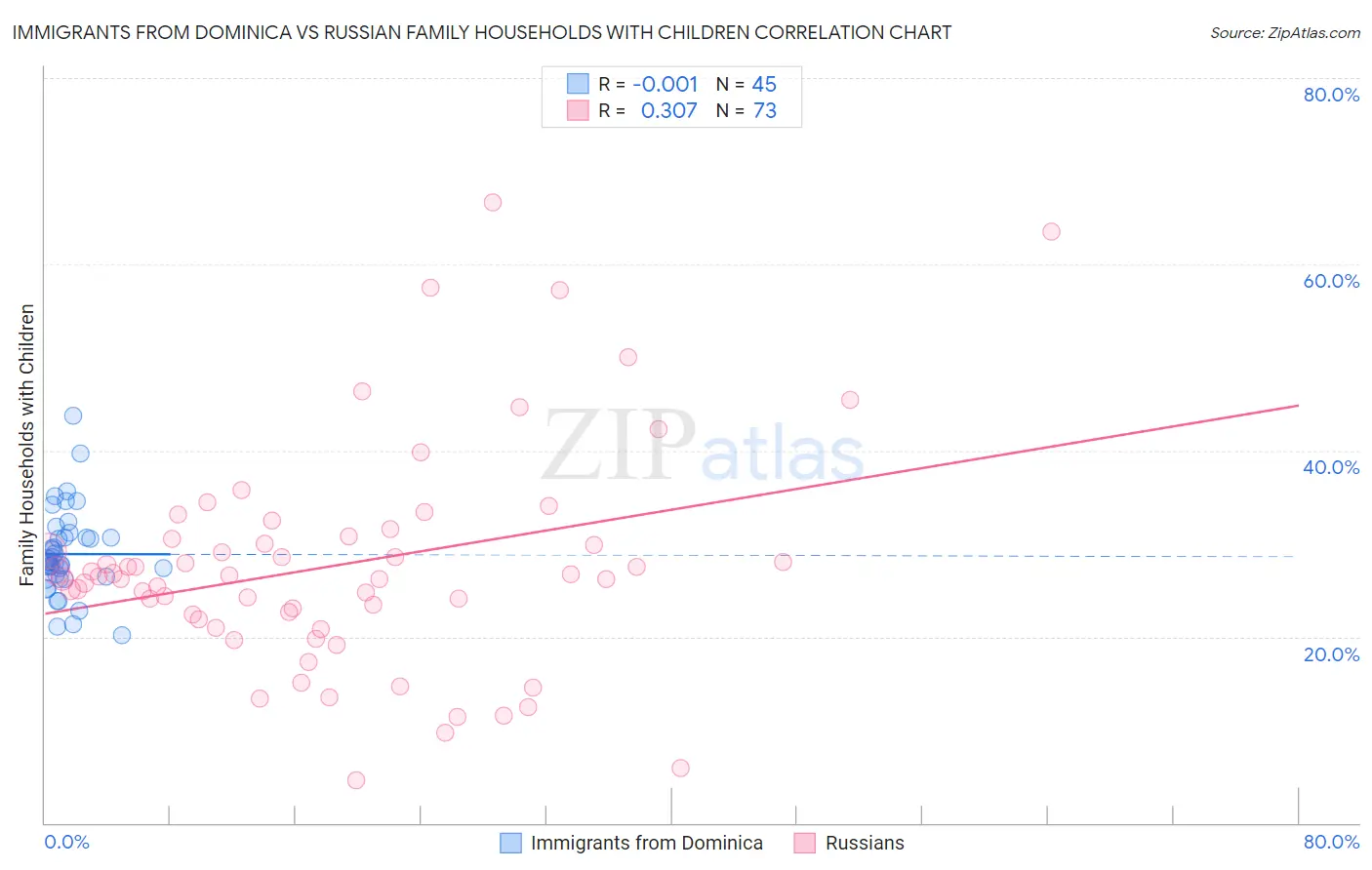 Immigrants from Dominica vs Russian Family Households with Children