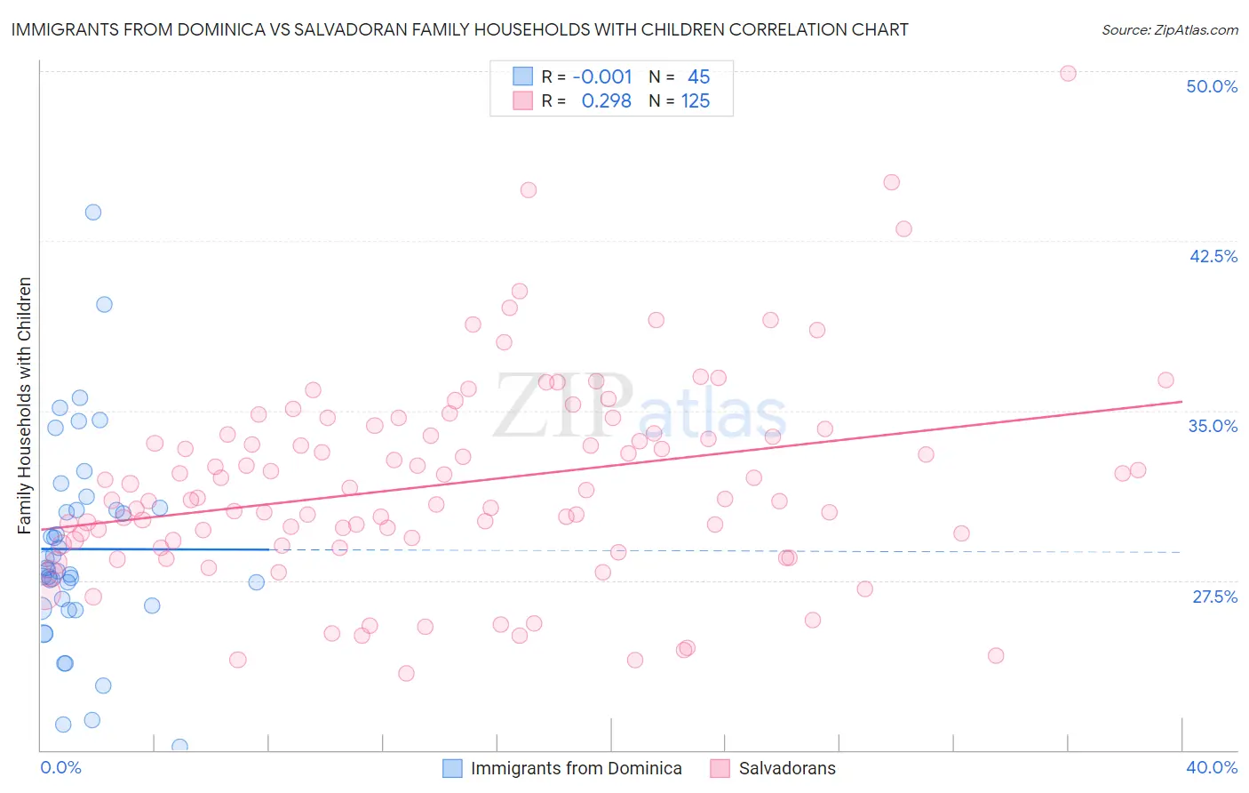 Immigrants from Dominica vs Salvadoran Family Households with Children