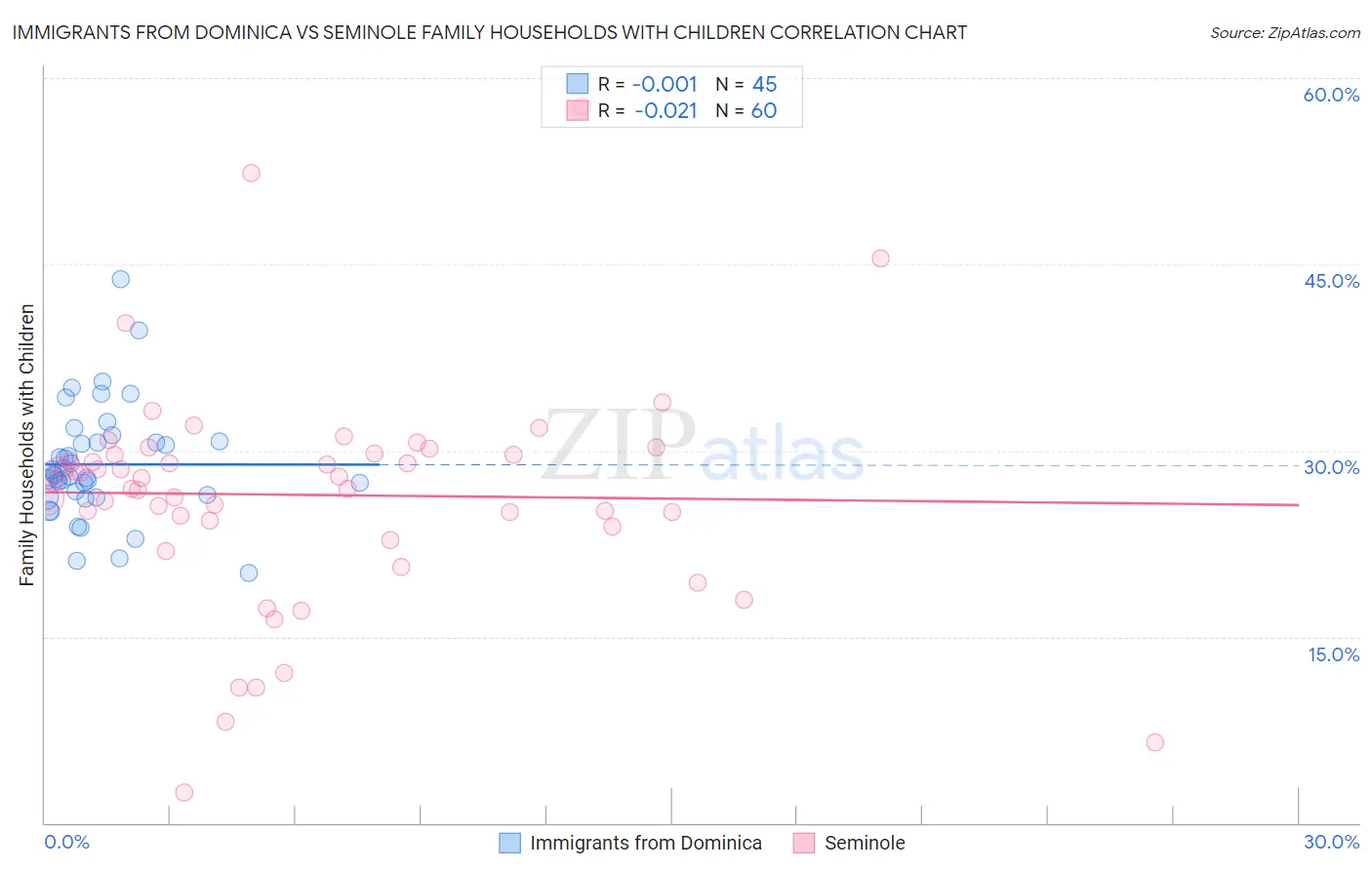 Immigrants from Dominica vs Seminole Family Households with Children