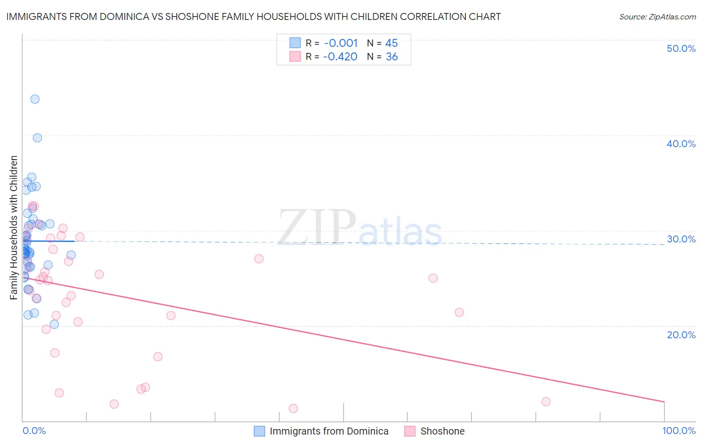 Immigrants from Dominica vs Shoshone Family Households with Children