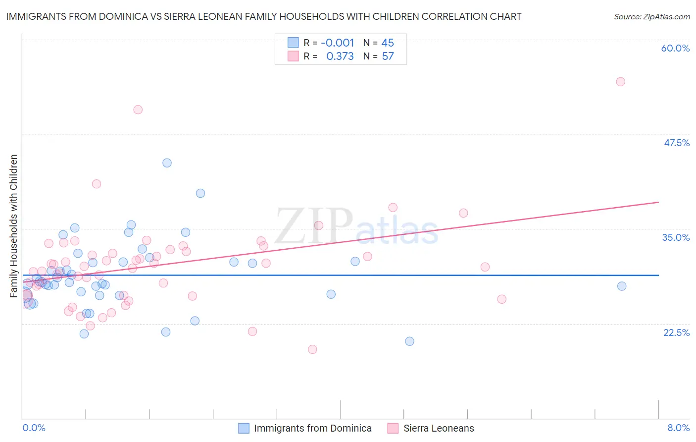 Immigrants from Dominica vs Sierra Leonean Family Households with Children
