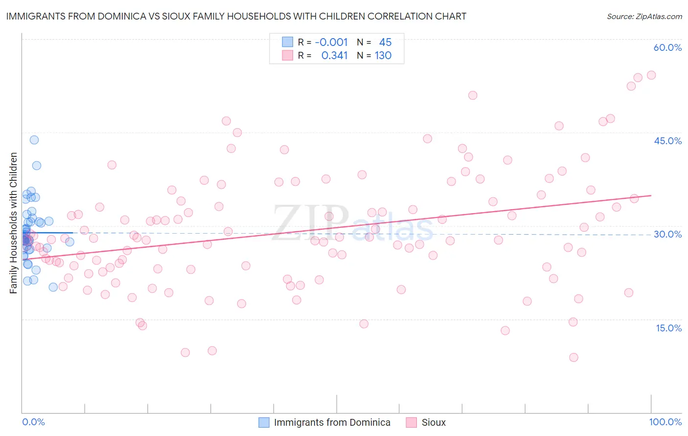 Immigrants from Dominica vs Sioux Family Households with Children