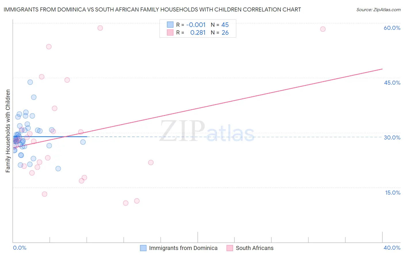 Immigrants from Dominica vs South African Family Households with Children