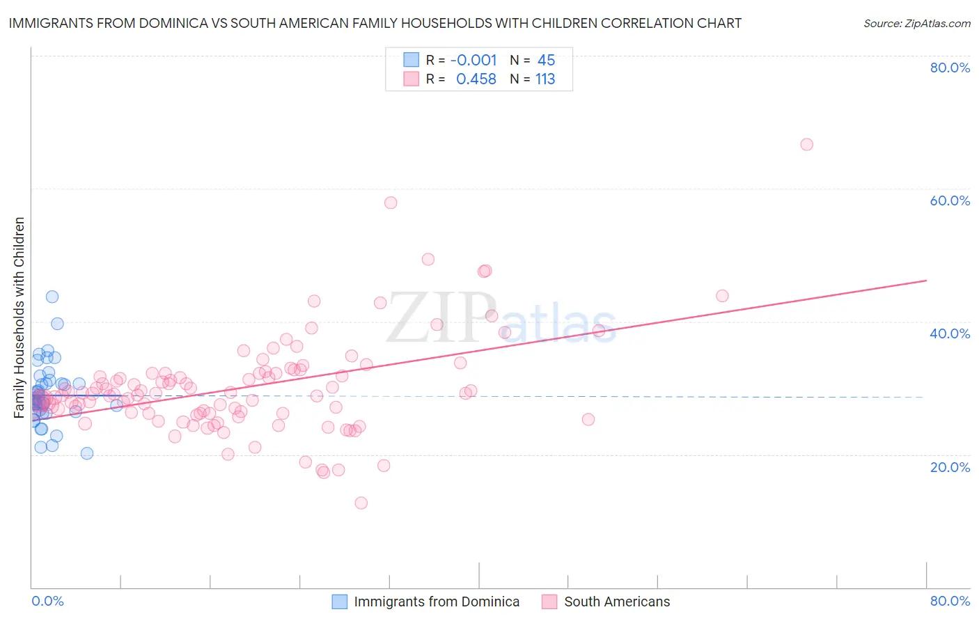 Immigrants from Dominica vs South American Family Households with Children