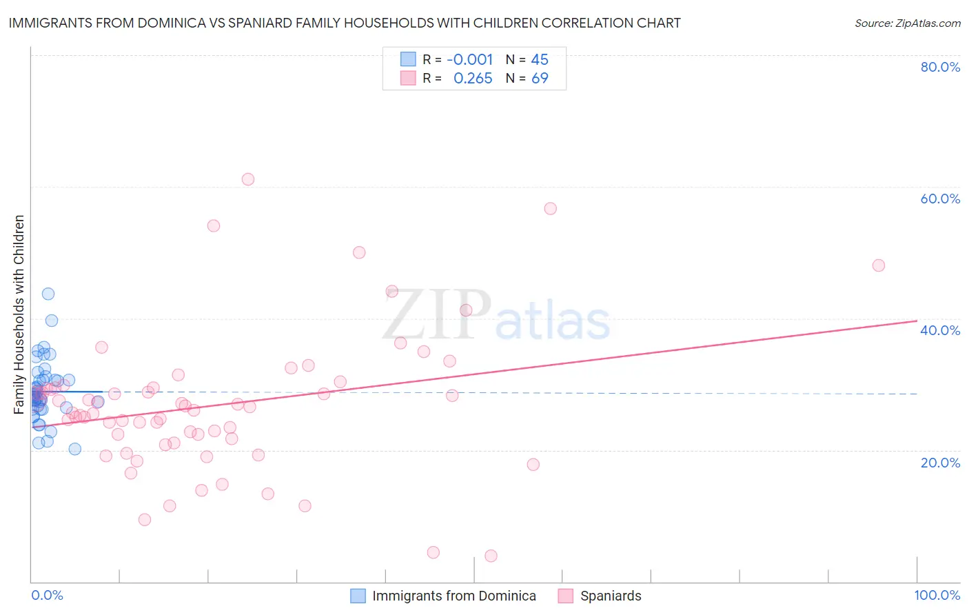 Immigrants from Dominica vs Spaniard Family Households with Children