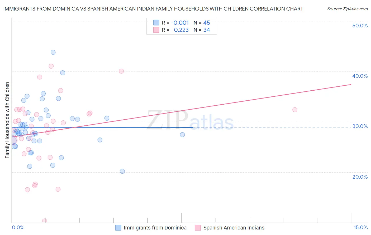 Immigrants from Dominica vs Spanish American Indian Family Households with Children