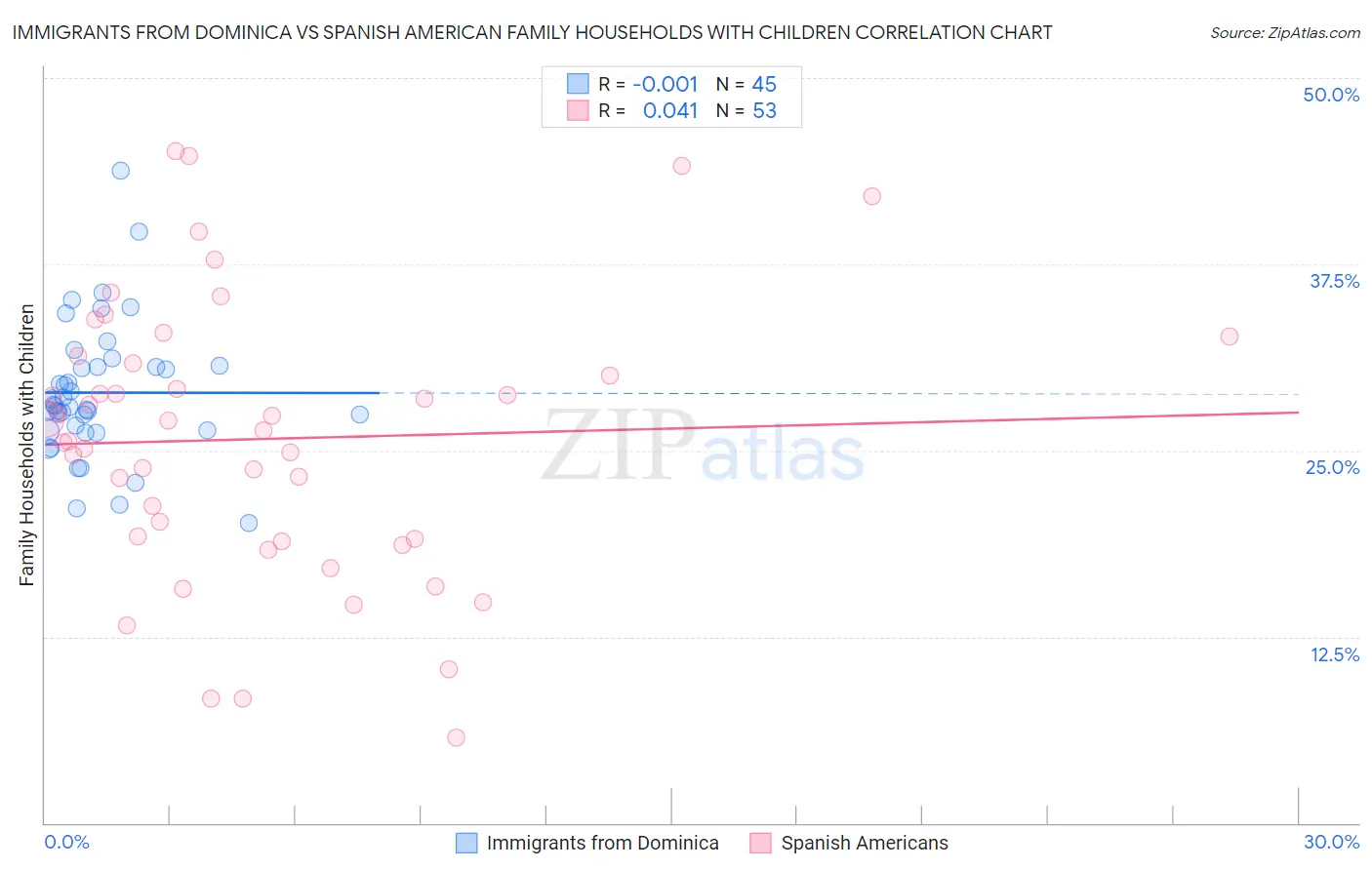 Immigrants from Dominica vs Spanish American Family Households with Children