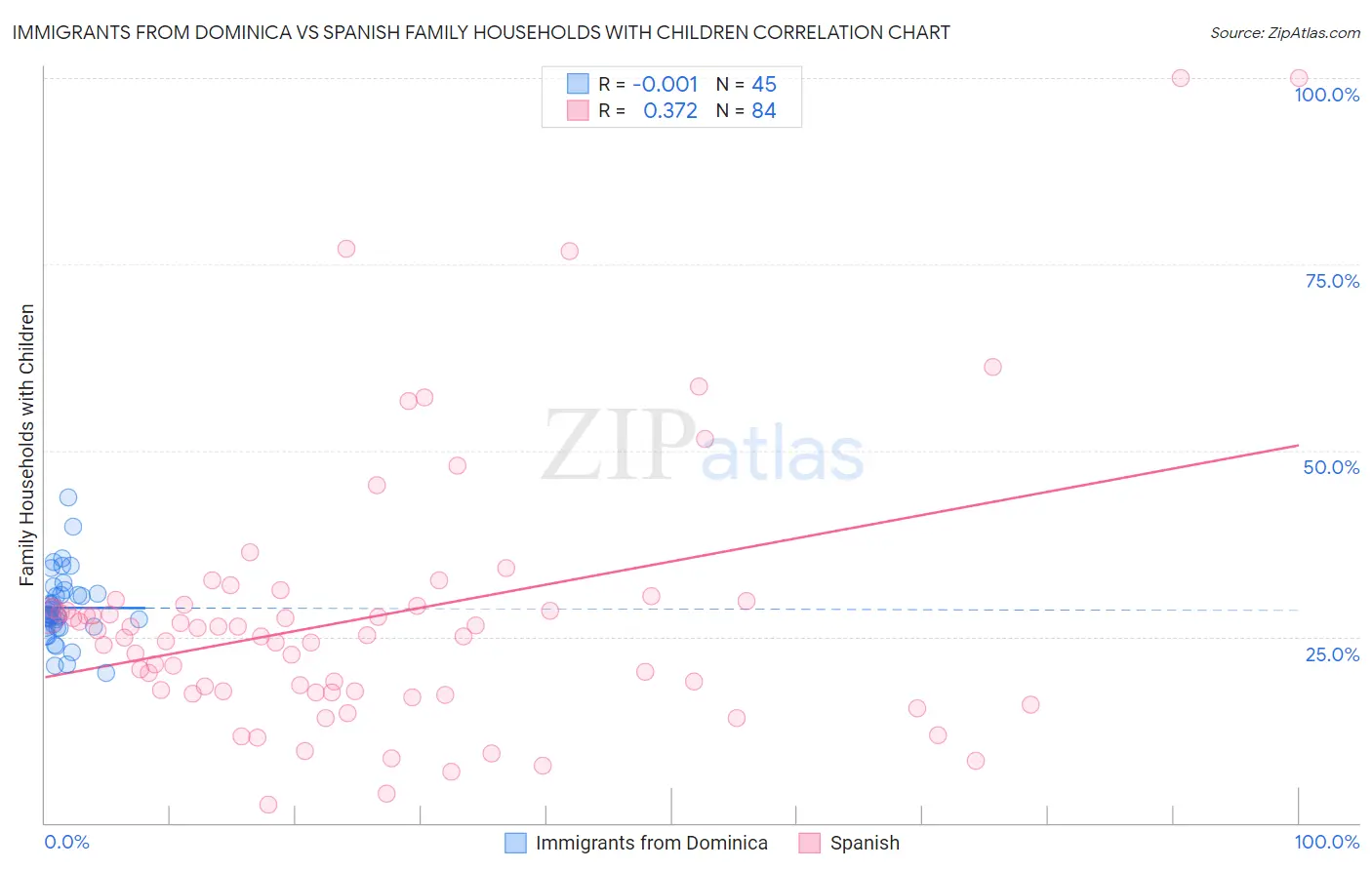 Immigrants from Dominica vs Spanish Family Households with Children