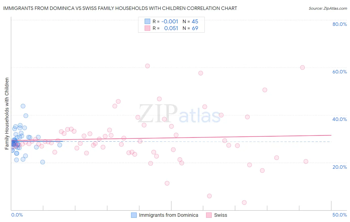 Immigrants from Dominica vs Swiss Family Households with Children