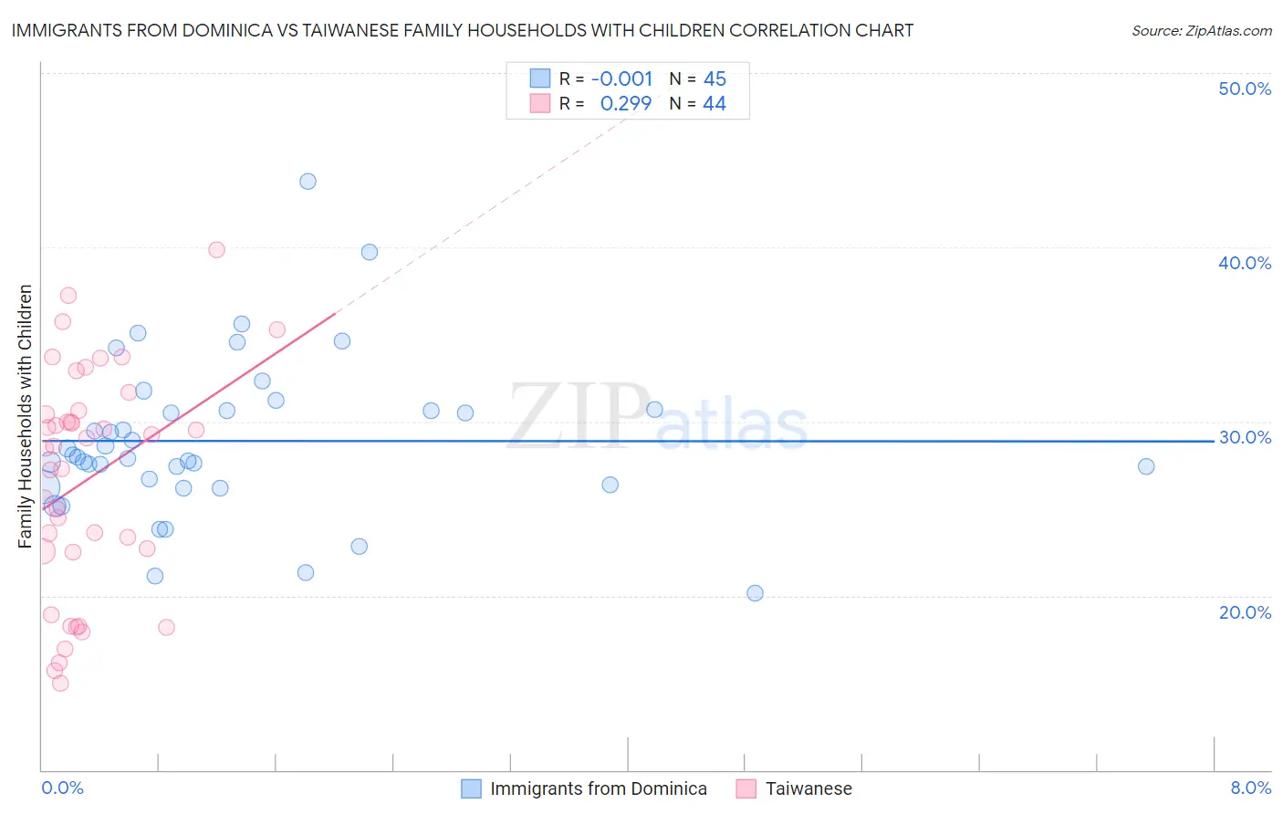 Immigrants from Dominica vs Taiwanese Family Households with Children