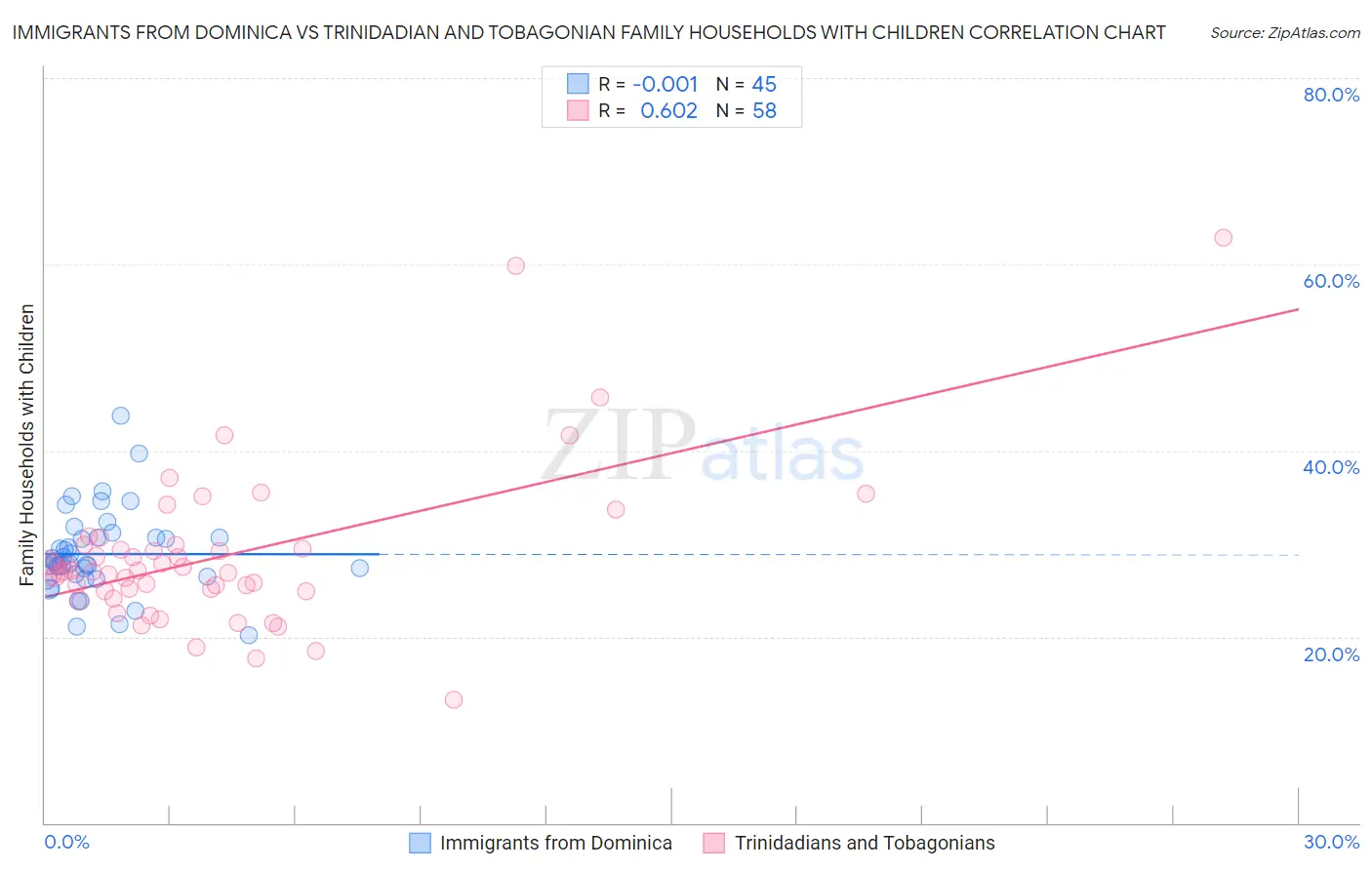 Immigrants from Dominica vs Trinidadian and Tobagonian Family Households with Children