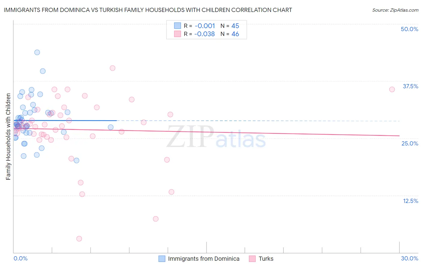 Immigrants from Dominica vs Turkish Family Households with Children