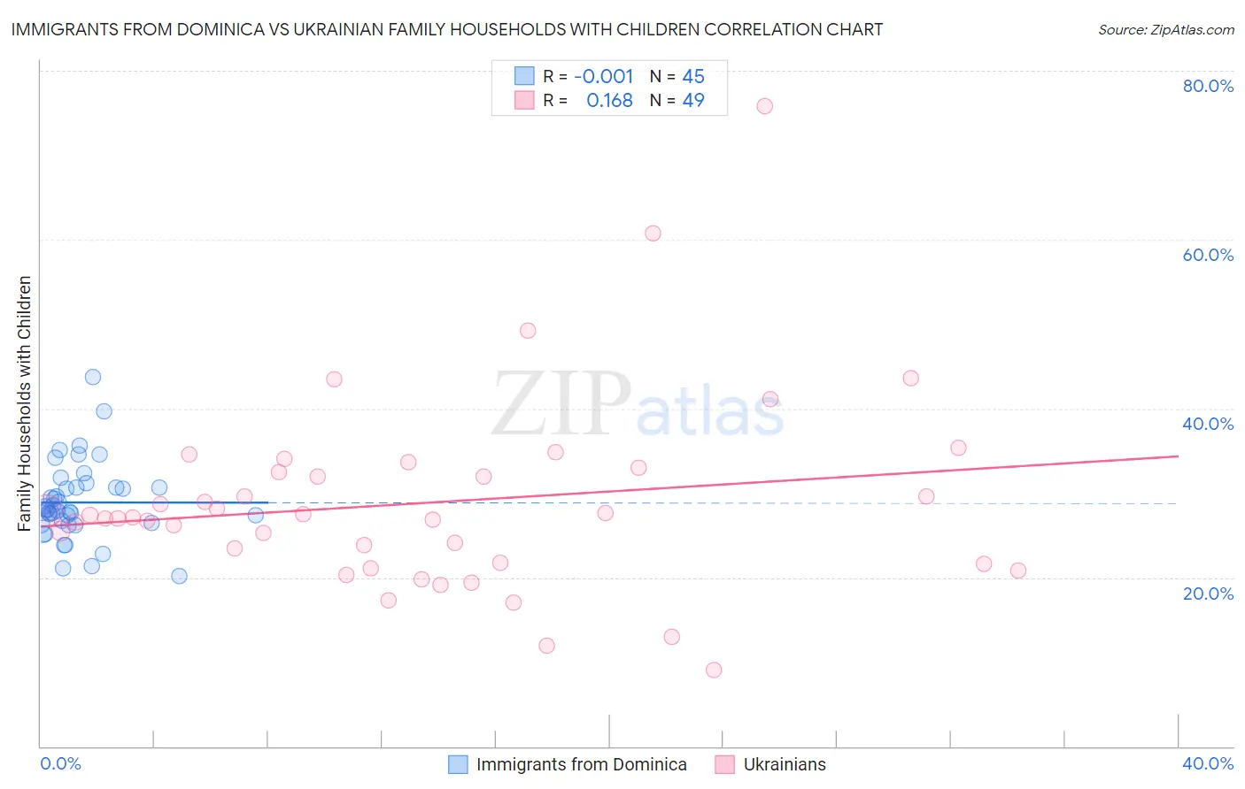 Immigrants from Dominica vs Ukrainian Family Households with Children