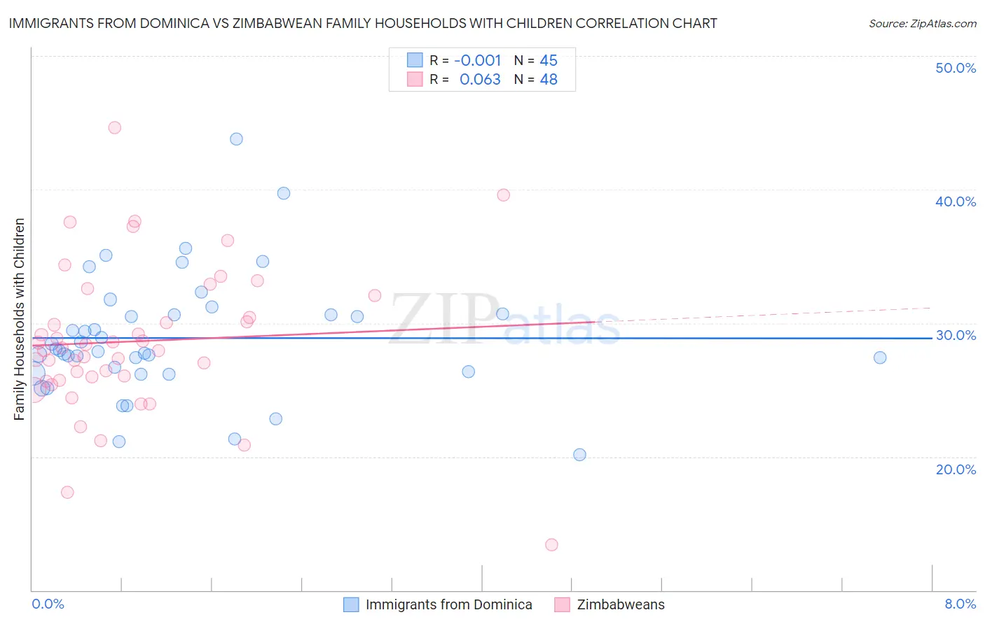 Immigrants from Dominica vs Zimbabwean Family Households with Children