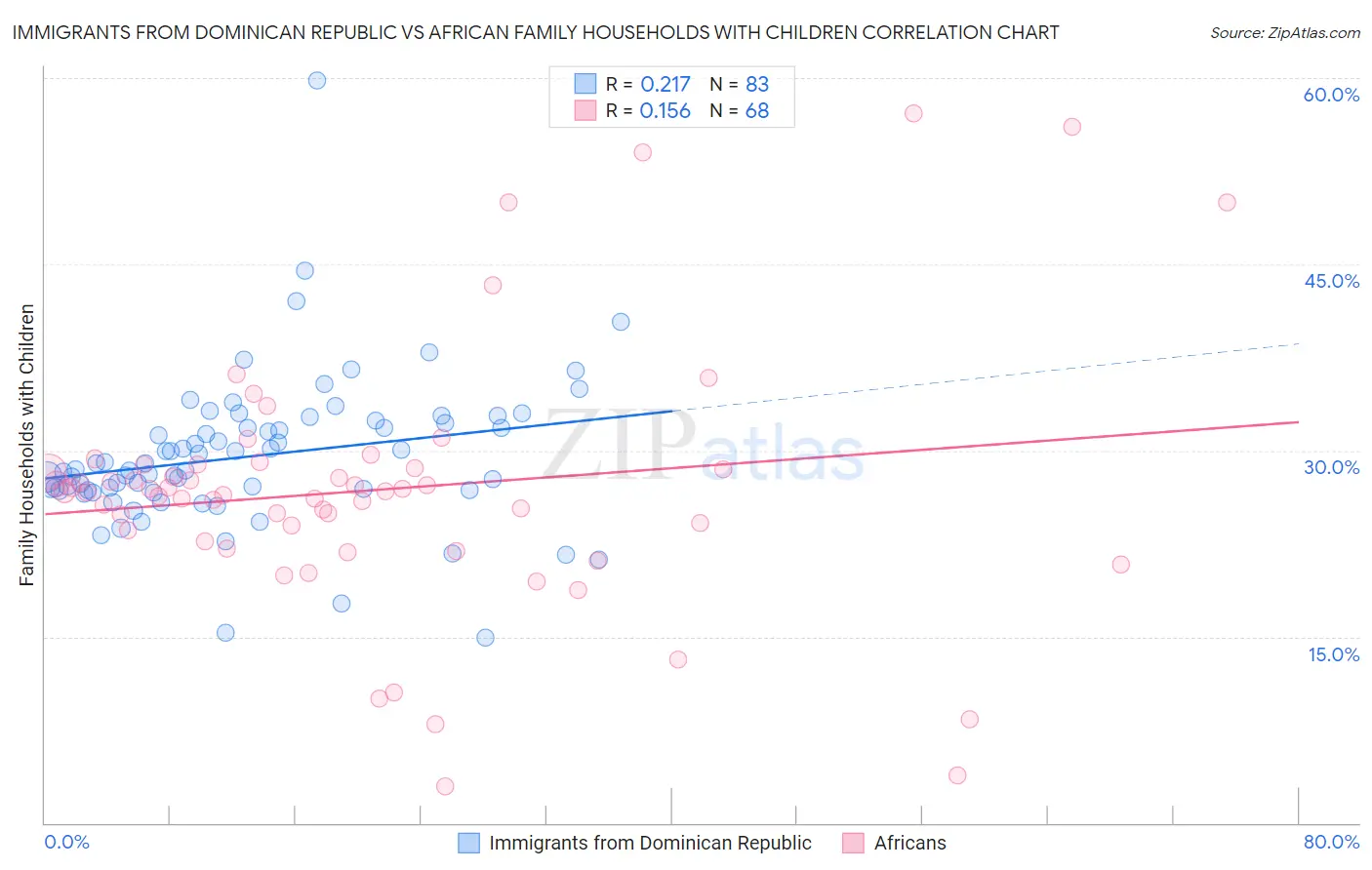 Immigrants from Dominican Republic vs African Family Households with Children