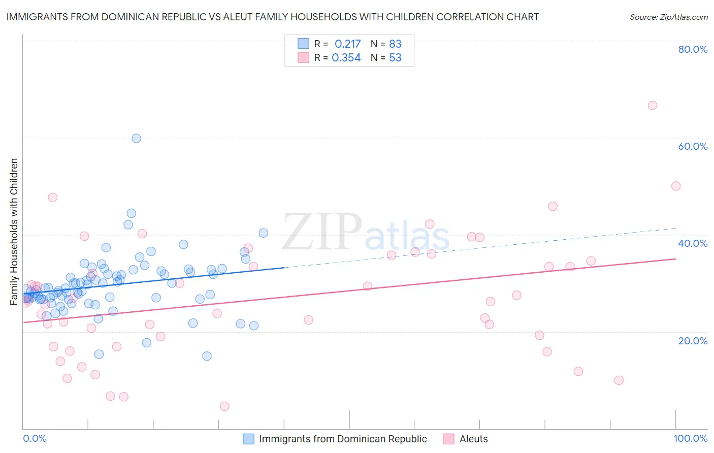 Immigrants from Dominican Republic vs Aleut Family Households with Children