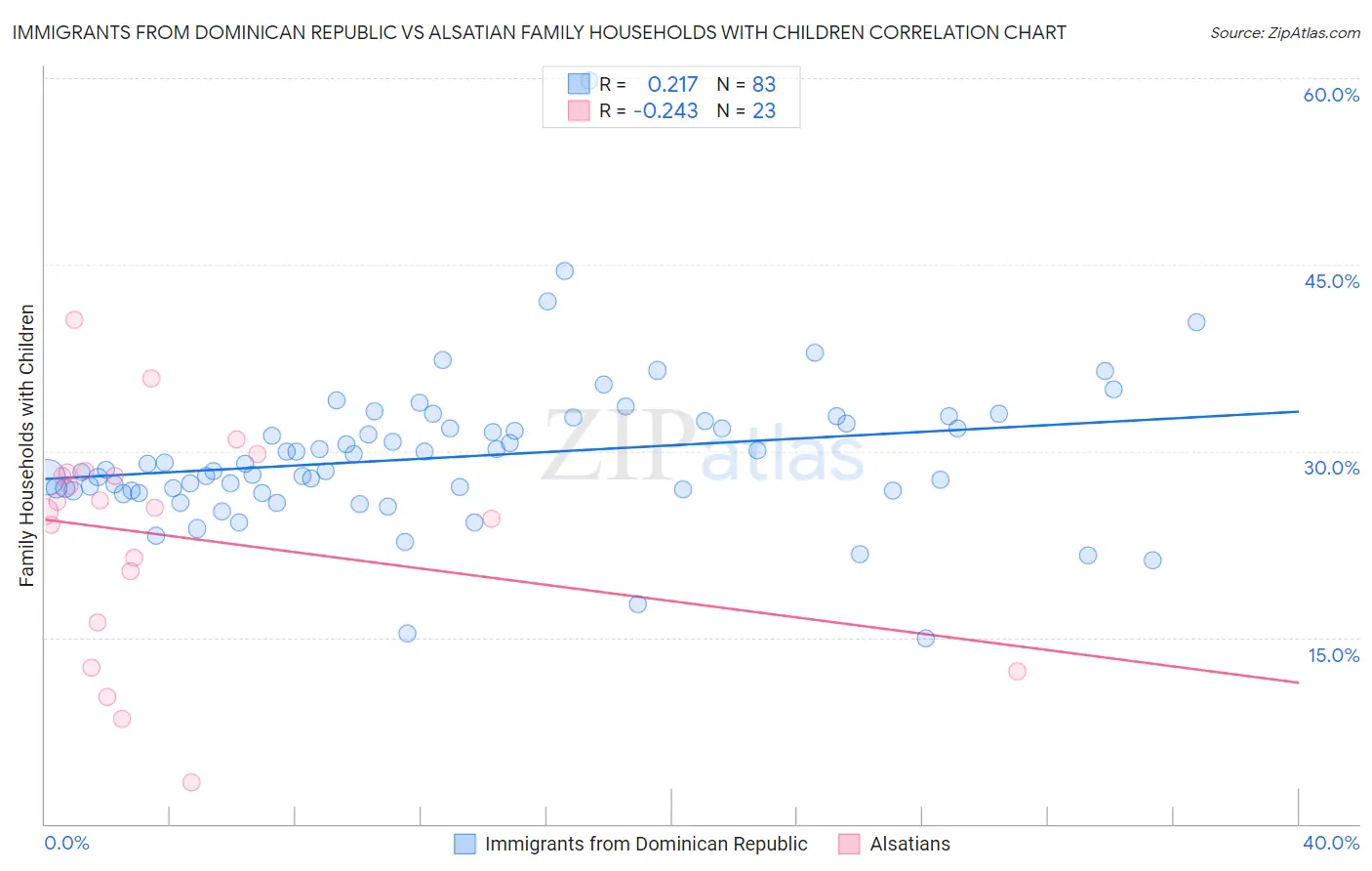 Immigrants from Dominican Republic vs Alsatian Family Households with Children