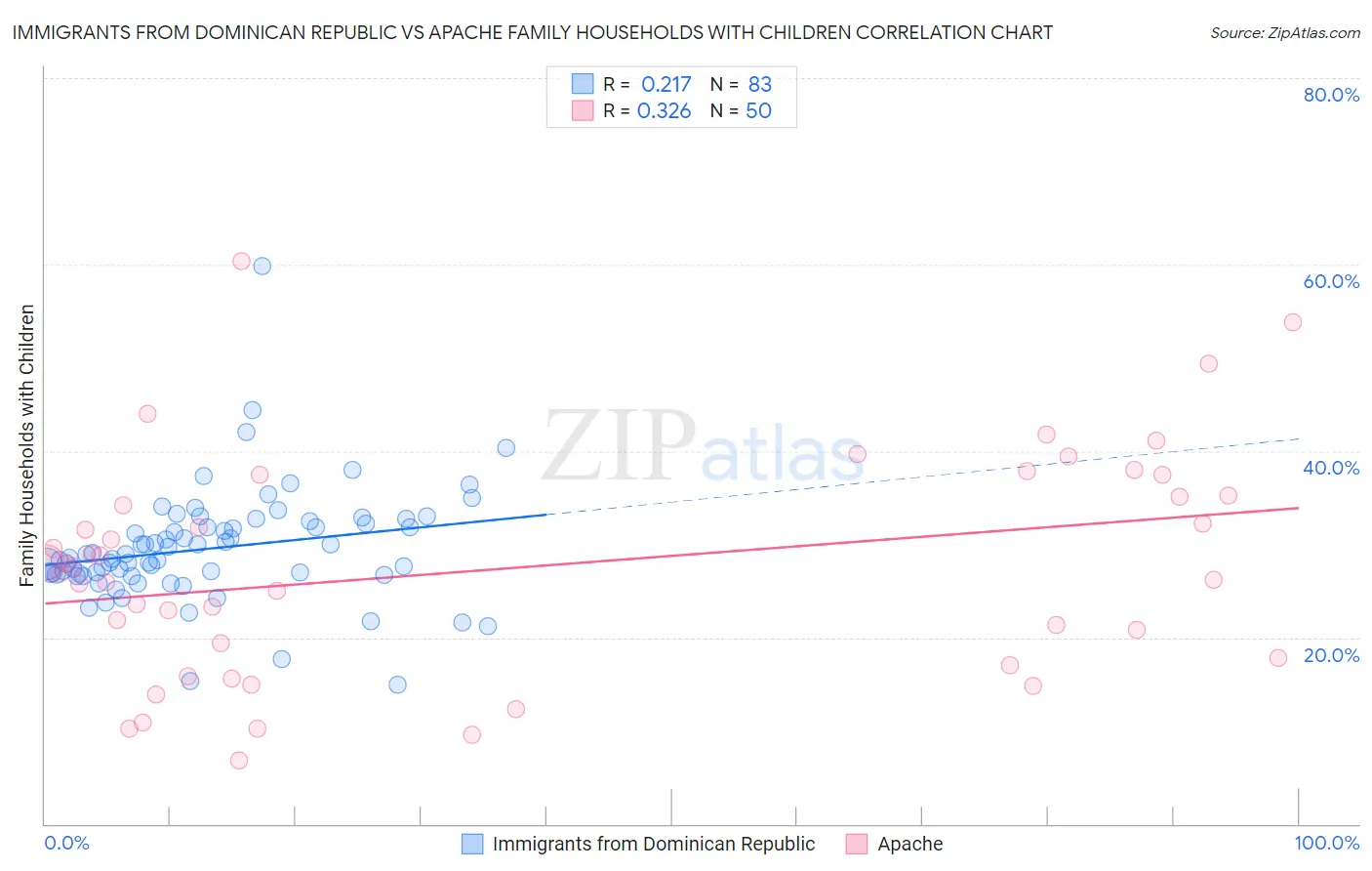 Immigrants from Dominican Republic vs Apache Family Households with Children