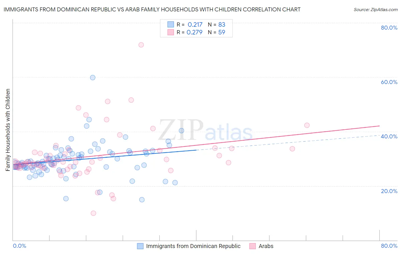 Immigrants from Dominican Republic vs Arab Family Households with Children