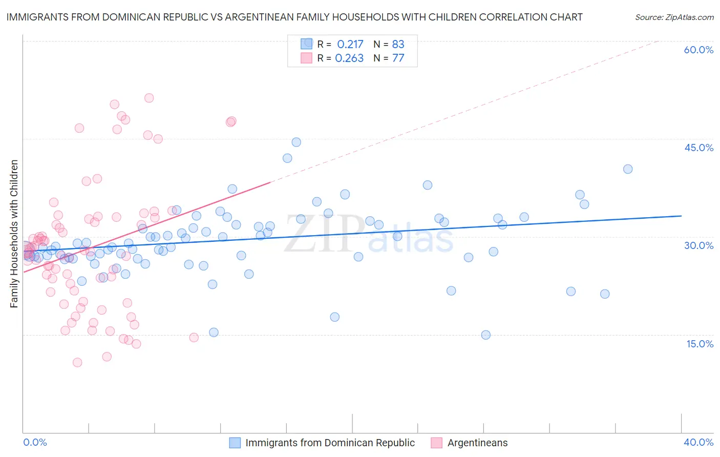 Immigrants from Dominican Republic vs Argentinean Family Households with Children