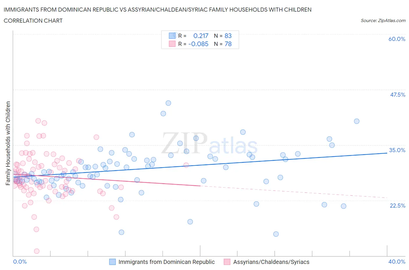 Immigrants from Dominican Republic vs Assyrian/Chaldean/Syriac Family Households with Children