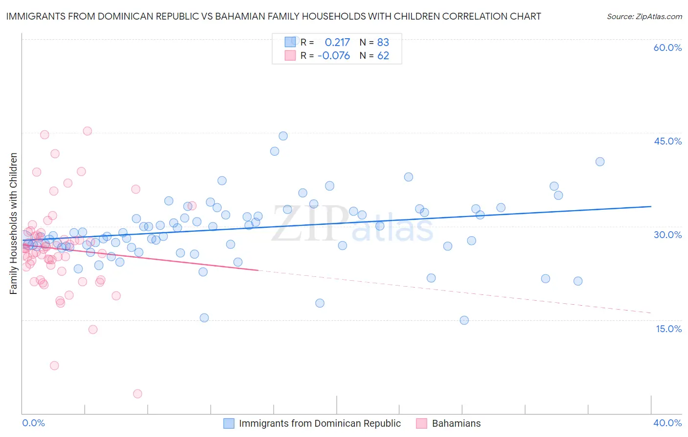 Immigrants from Dominican Republic vs Bahamian Family Households with Children