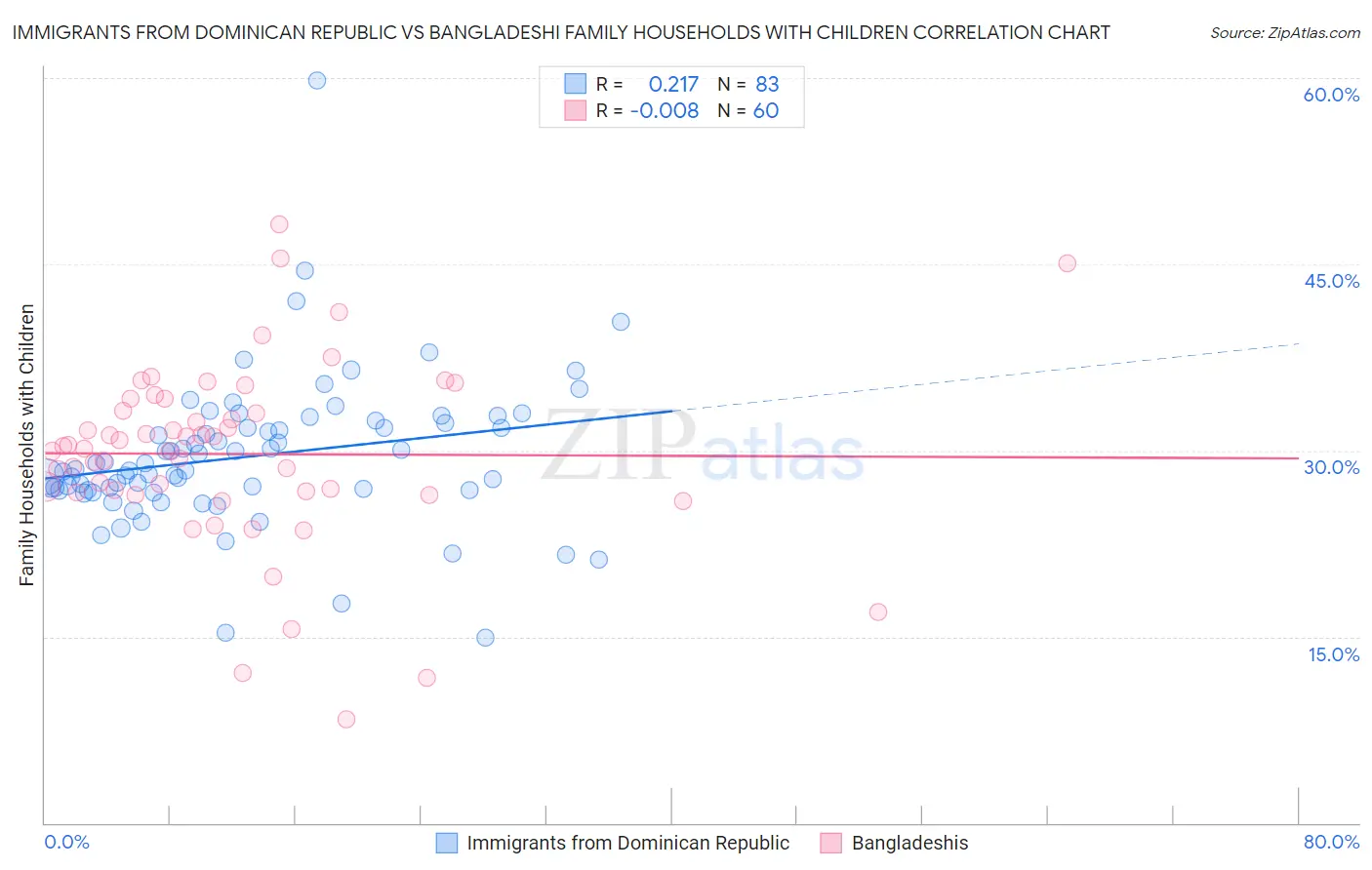 Immigrants from Dominican Republic vs Bangladeshi Family Households with Children