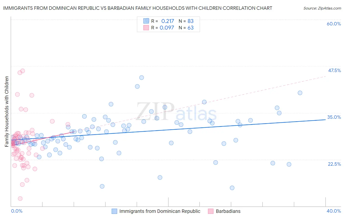 Immigrants from Dominican Republic vs Barbadian Family Households with Children