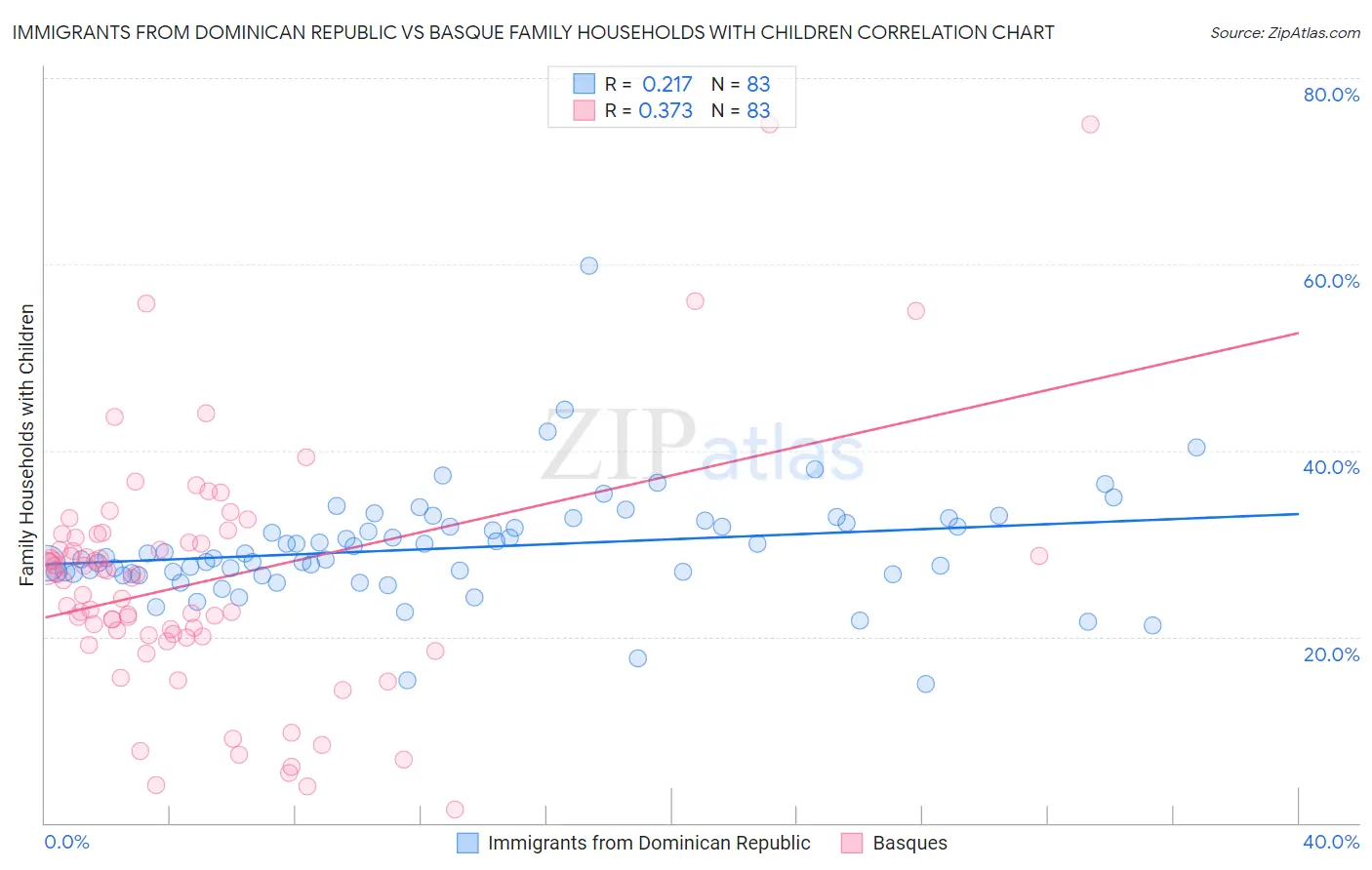 Immigrants from Dominican Republic vs Basque Family Households with Children