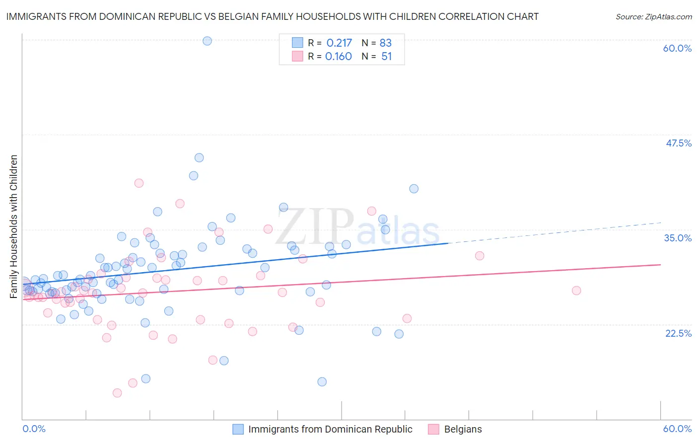 Immigrants from Dominican Republic vs Belgian Family Households with Children