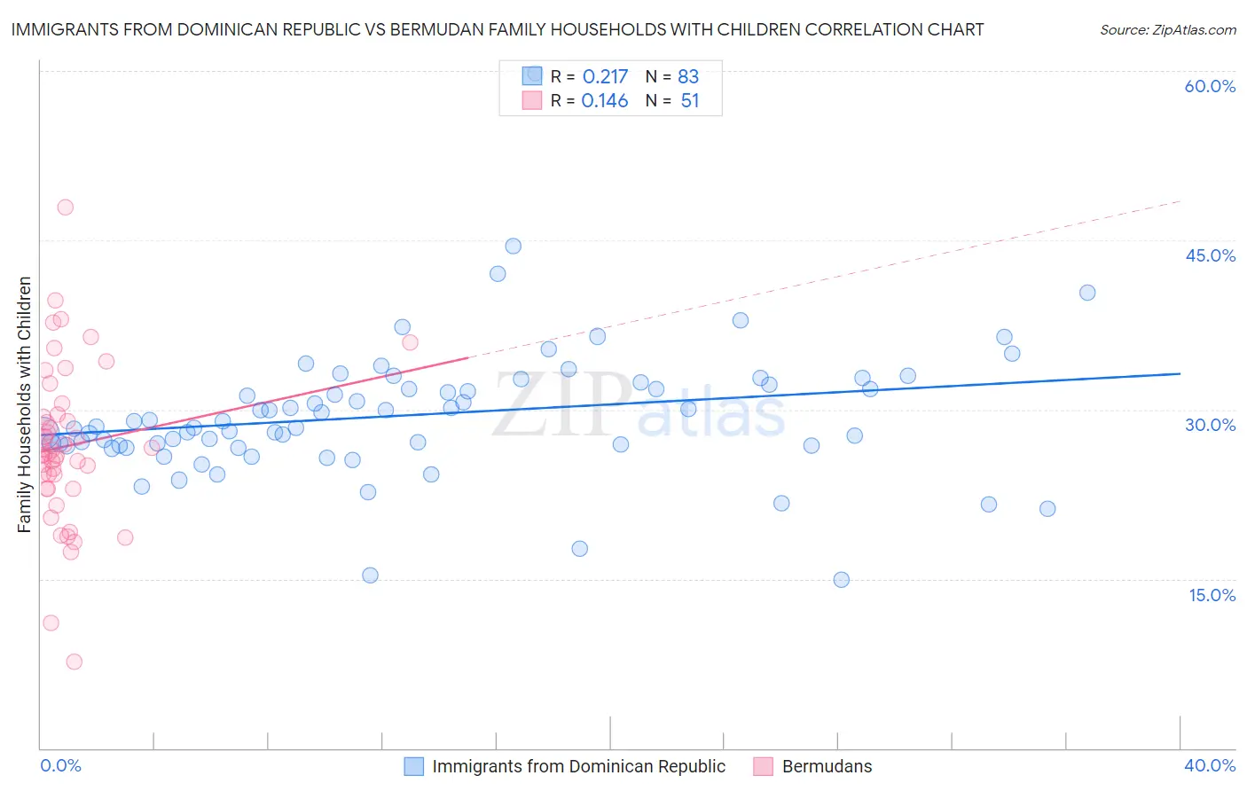 Immigrants from Dominican Republic vs Bermudan Family Households with Children