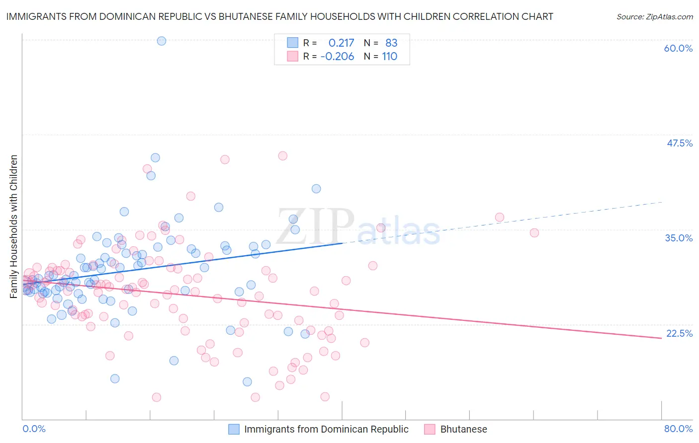 Immigrants from Dominican Republic vs Bhutanese Family Households with Children