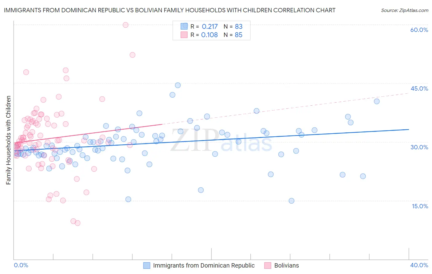 Immigrants from Dominican Republic vs Bolivian Family Households with Children