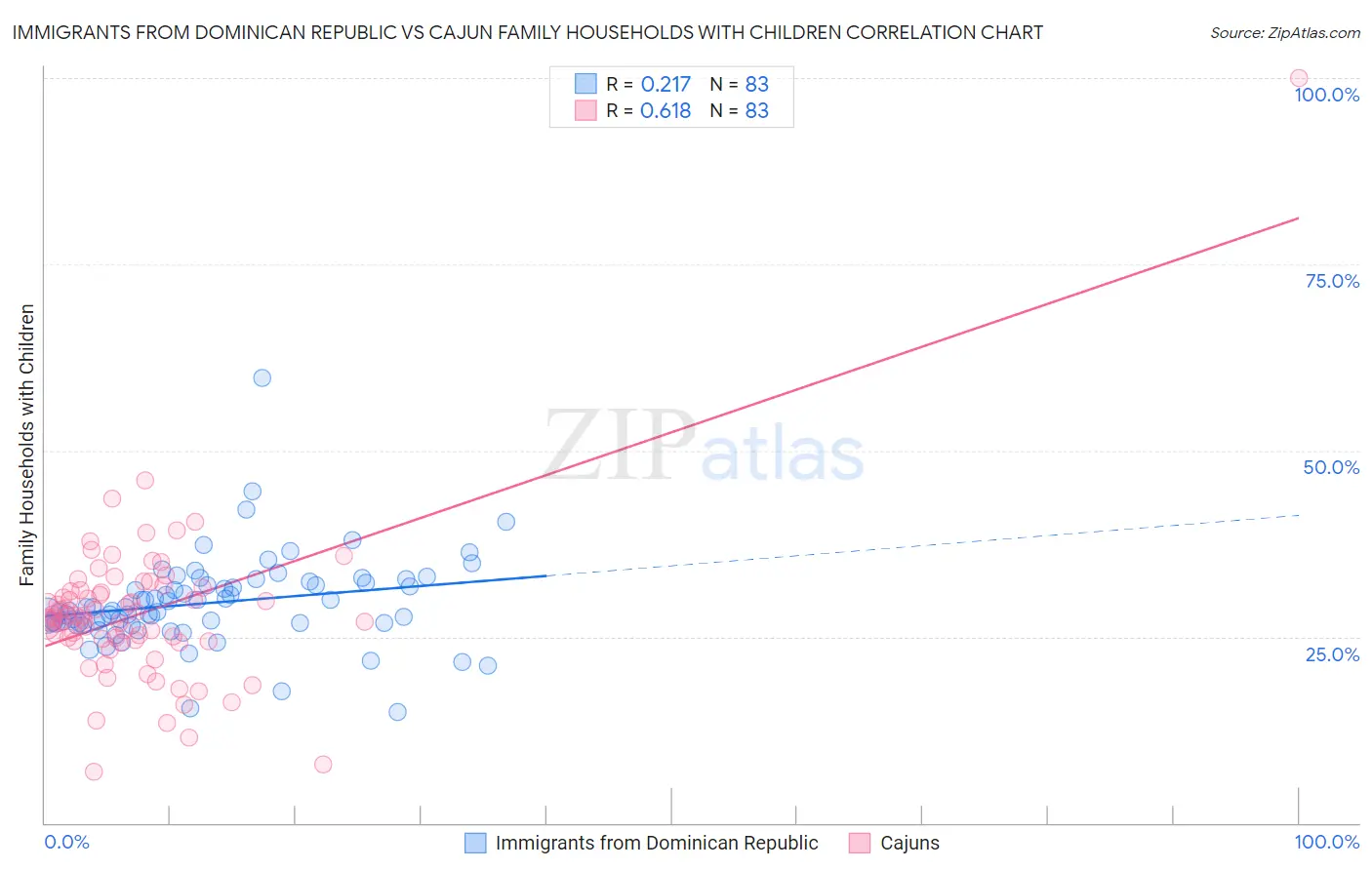 Immigrants from Dominican Republic vs Cajun Family Households with Children